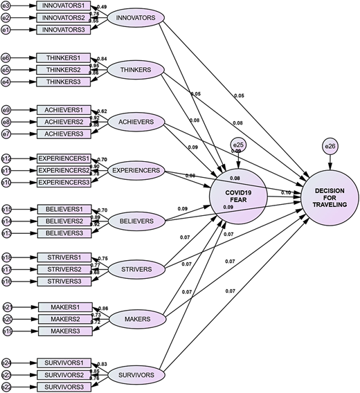 Standardized factor loads, values of direct and indirect effects, as well as errors Refer to the image caption for details.