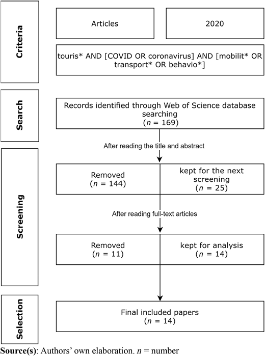 Execution stages of the systematic literature review Refer to the image caption for details.