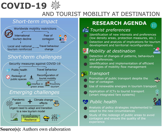 The effects, challenges and research agenda associated with COVID-19 and tourist mobility Refer to the image caption for details.
