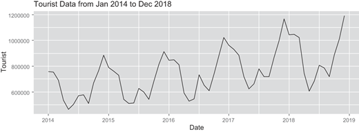 Arrival of tourists from 2014 to 2018 Refer to the image caption for details.