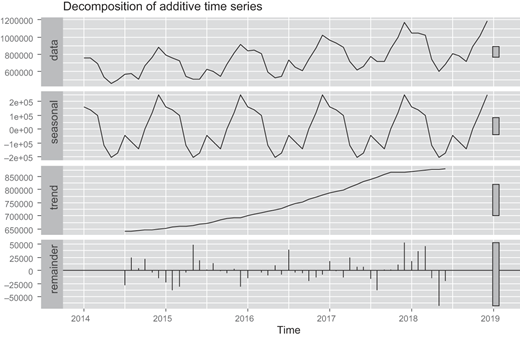 Decomposition of the monthly arrival of the tourist from 2014 to 2019 Refer to the image caption for details.