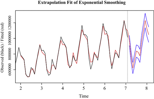 Extrapolation fit of exponential smoothing (additive) Refer to the image caption for details.