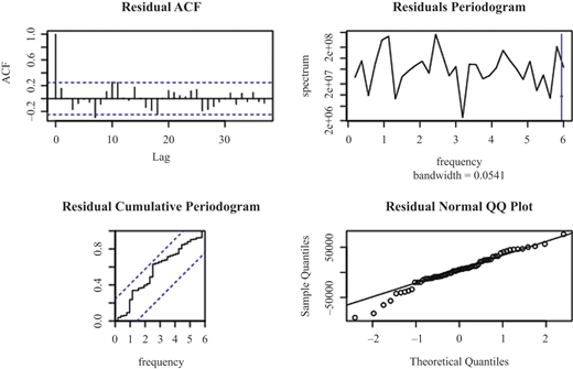 Residual analysis of additive exponential smoothing Refer to the image caption for details.
