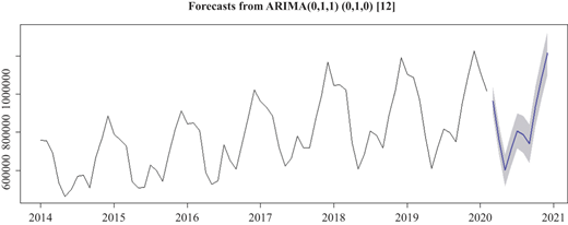 Forecast of the FTAs for March 2020 to December 2020 Refer to the image caption for details.