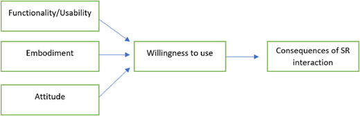 A conceptual diagram shows three factors influencing “Willingness to use”, which leads to “Consequences of S R interaction”.