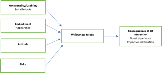 A conceptual diagram shows four factors leading to “Willingness to use”, which leads to consequences of S R interaction.