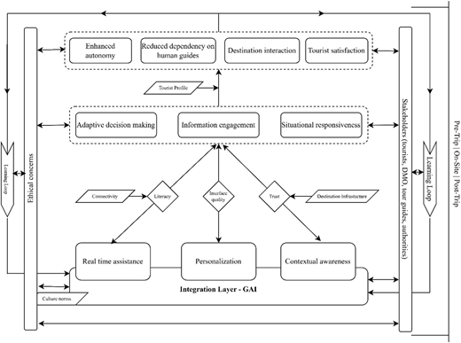 A conceptual overview of GAI, its features, and relationships.