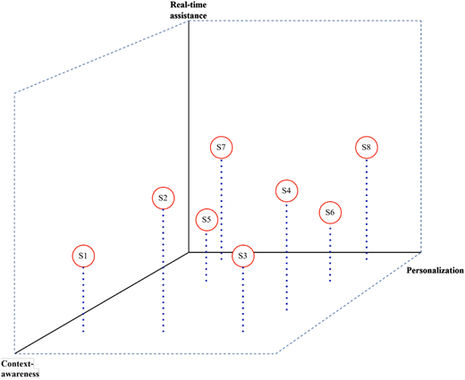 A scatter plot with eight data points labeled S1 to S8.