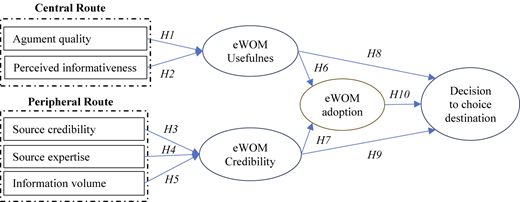 A research model shows the relationships between Route, Usefulness, Credibility, adoption, and destination.