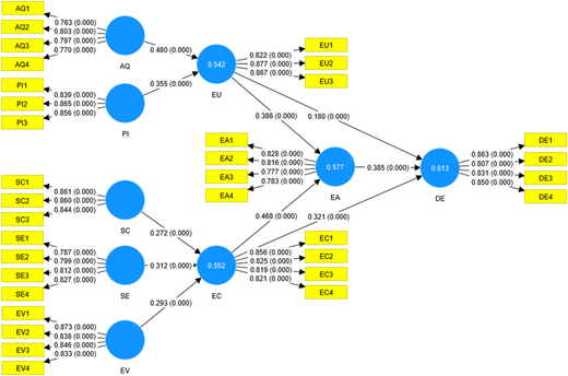 A latent variable model shows relationships of “A Q”, “P I”, “S C”, “S E”, and “E V” to “E U”, “E C”, “E A”, and “D E”.