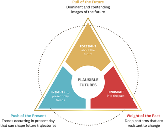 A triangular futures framework shows foresight, insight, and hindsight shaping plausible futures.