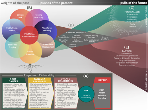A diagram shows how past vulnerabilities, present dynamics, and future aspirations shape post-wildfire tourism.