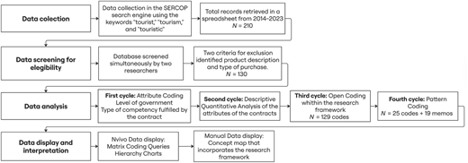 A flowchart illustrating the data collection and analysis process for a research study.