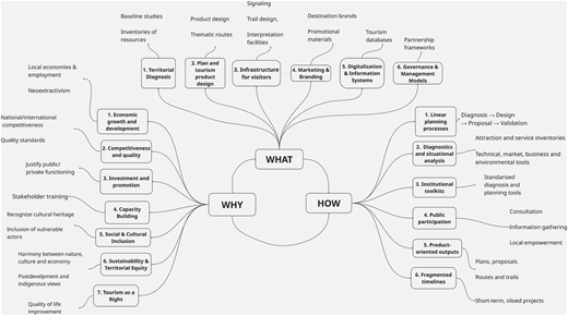 A diagram of public policy assessment of tourism consultancy contracts in Ecuador.