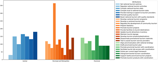 A bar graph showing average days for consultancy deadlines by government levels.