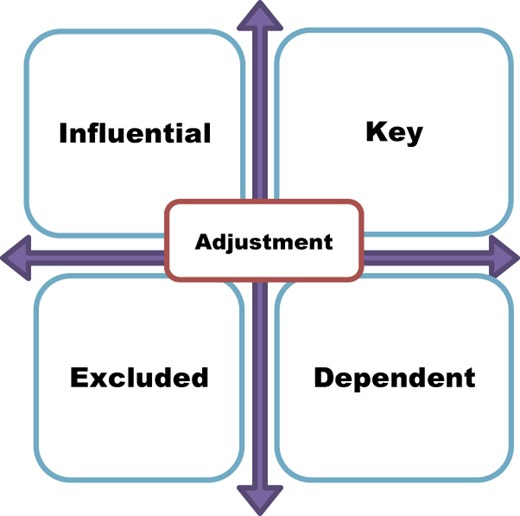 A diagram shows a four-quadrant framework with a central adjustment label and arrows extending vertically and horizontally.