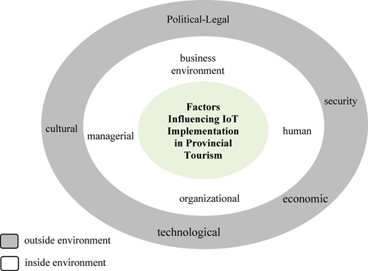 A diagram shows concentric ovals distinguishing internal and external factors influencing I o T implementation in tourism.