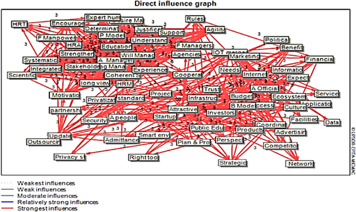 A word network shows labeled concepts linked by arrows with influence values and a legend.