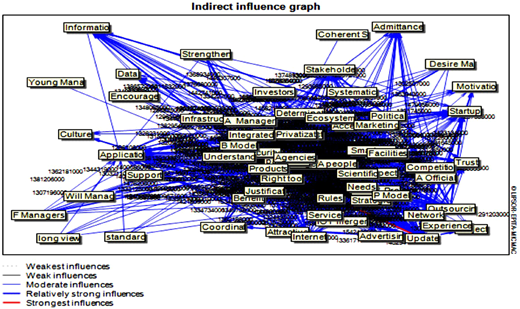 A word network shows an indirect influence graph with many labeled terms connected by directional arrows.