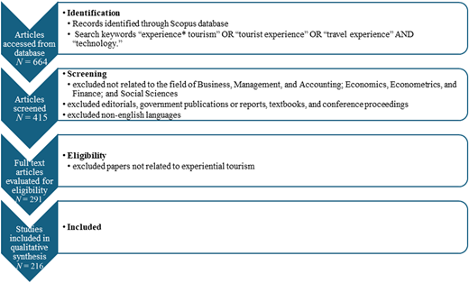 A vertical flowchart describing the four stages of article selection and inclusion.