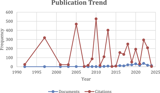 A graph shows publication and citation trends from 1990 to 2025 with blue and red curves.