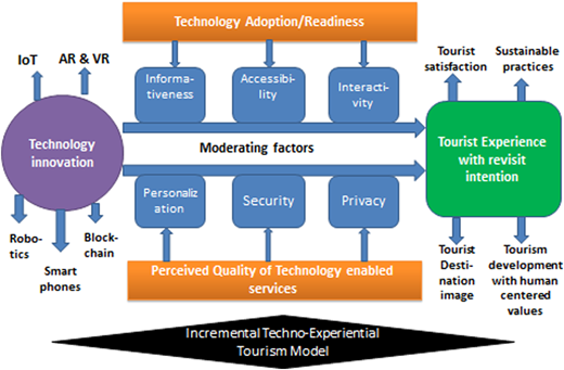 A figure shows a model linking Technology innovation to Tourist Experience through moderating factors.