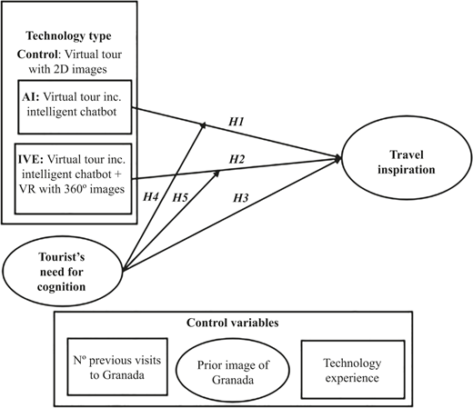 A flowchart shows how different technology types and tourist cognition influence travel inspiration.