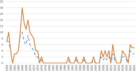 A line graph shows a solid orange and dashed blue series fluctuating from “1958” to “2024” with values between “0” and “20”.