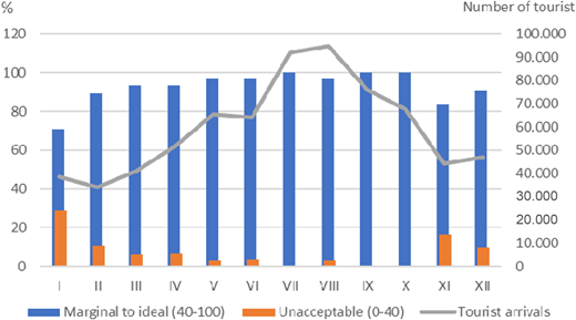 A bar and line graph shows monthly percentages and tourist arrivals throughout the year.
