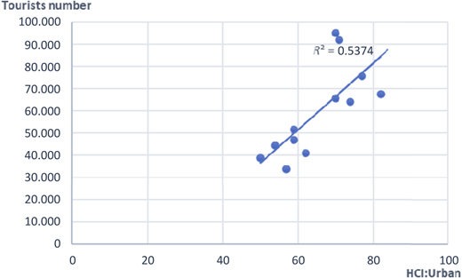 A scatter plot shows the relationship between tourist numbers and urban H C I values.