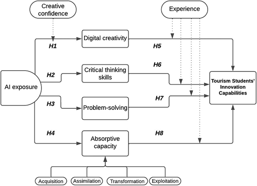 A diagram illustrating the research framework for tourism students' innovation capabilities.