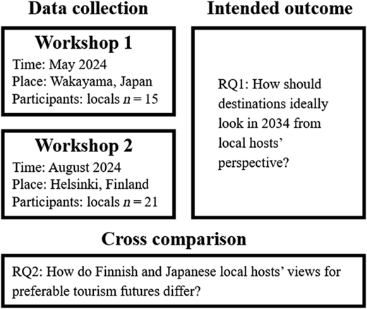 A diagram shows workshops, research questions, and outcomes under data collection, intended outcome, and cross-comparison.