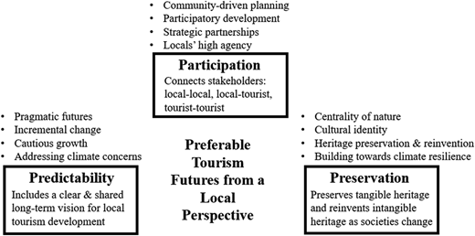 A model shows three boxes: Predictability, Participation, and Preservation.