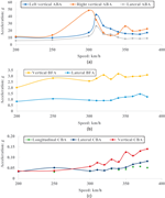 Three graphs present acceleration with speed for A B A, B F A, and C B A configurations, illustrating how acceleration values change as train speed increases.