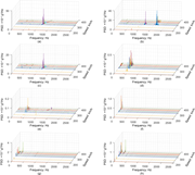 Eight three-dimensional graphs present power spectral density with frequency and speed, indicating spectral peaks at specific frequency ranges across different speed levels.
