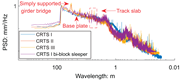A graph presents power spectral density with wavelength for C R T S track structures, with annotations indicating simply supported girder bridge, base plate, and track slab regions.