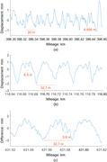 Three graphs present displacement with mileage, illustrating fluctuating displacement patterns and labelled wavelength intervals along the measured track sections.