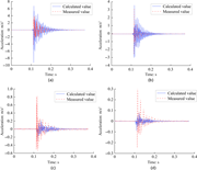 Four line graphs compare calculated and measured acceleration responses over time in panels a to d.