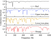 Four line graphs compare coherence functions of the rail, upper iron plate, lower iron plate, and sleeper.