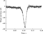 A line graph plots wheel-rail force over time, with a pronounced negative force trough near 0.11 seconds.
