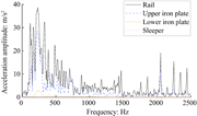 A line graph compares acceleration amplitudes of the rail, upper iron plate, lower iron plate, and sleeper across frequency.