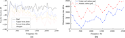 Two line graphs compare transfer functions and vibration decay rates across frequency for rail fastening components.