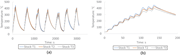 Two-line graph showing brake temperature over time for Stock T 1, T 2, and T 3 during repeated cycles and short interval test.