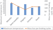 A bar chart with a line plot showing maximum brake temperature and mass loss per braking cycle for metallic, semi metallic, organic, ceramic, and stock pads.