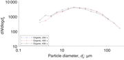 Line graph showing particle number size distribution for organic particles at magnifications 200, 400, and 630.