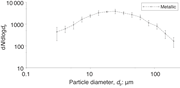 A line graph showing particle number size distribution for metallic particles.