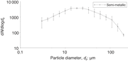 A line graph showing particle number size distribution for semi metallic particles.
