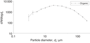 A line graph showing particle number size distribution for organic particles.