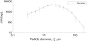 A line graph showing particle number size distribution for ceramic particles.