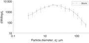 A line graph showing particle number size distribution for stock particles.